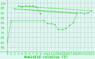 Courbe de l'humidit relative pour Lille (59)