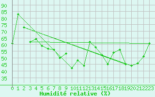 Courbe de l'humidit relative pour Cap Cpet (83)