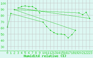 Courbe de l'humidit relative pour Nmes - Courbessac (30)