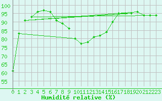 Courbe de l'humidit relative pour Angoulme - Brie Champniers (16)