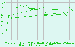 Courbe de l'humidit relative pour Lamballe (22)