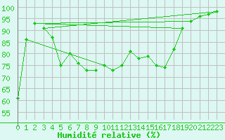 Courbe de l'humidit relative pour Brive-Souillac (19)