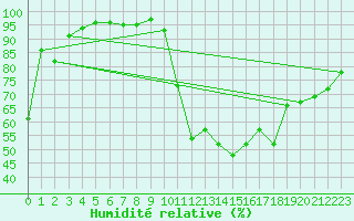 Courbe de l'humidit relative pour Angoulme - Brie Champniers (16)