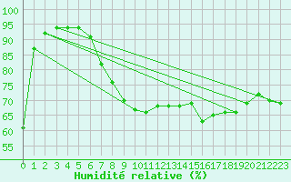 Courbe de l'humidit relative pour Biscarrosse (40)