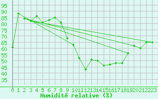Courbe de l'humidit relative pour Kempten