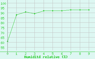 Courbe de l'humidit relative pour Woodstock Newbridge