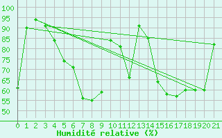 Courbe de l'humidit relative pour Edsbyn