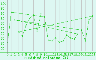 Courbe de l'humidit relative pour Pointe de Socoa (64)