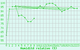Courbe de l'humidit relative pour Diepenbeek (Be)