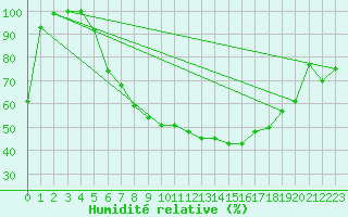 Courbe de l'humidit relative pour Muehldorf