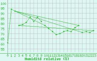 Courbe de l'humidit relative pour Feuchtwangen-Heilbronn