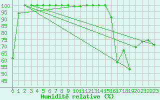 Courbe de l'humidit relative pour Stettler
