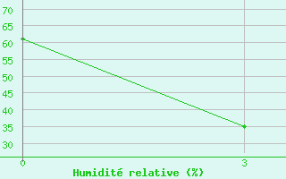 Courbe de l'humidit relative pour Zhangye