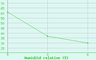 Courbe de l'humidit relative pour Strelka