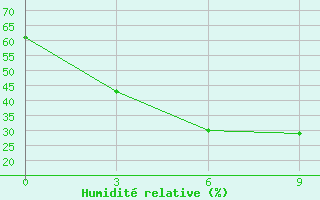 Courbe de l'humidit relative pour Nurata