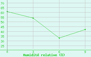 Courbe de l'humidit relative pour Tobol