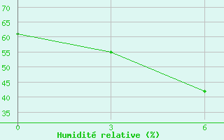 Courbe de l'humidit relative pour Ivanovo
