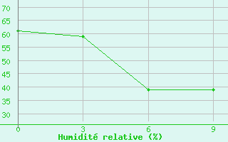 Courbe de l'humidit relative pour Fuyang