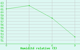 Courbe de l'humidit relative pour Pendzikent