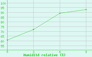 Courbe de l'humidit relative pour Erbogacen