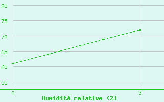 Courbe de l'humidit relative pour Sandanski