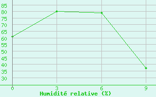 Courbe de l'humidit relative pour Pilanesberg