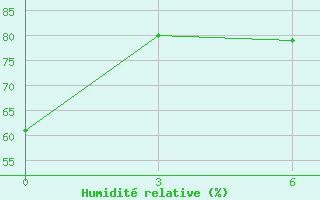 Courbe de l'humidit relative pour Pilanesberg