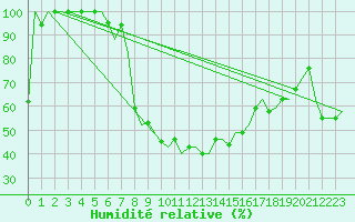 Courbe de l'humidit relative pour Thessaloniki Airport