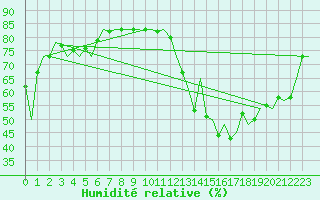 Courbe de l'humidit relative pour Platform P11-b Sea