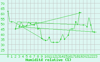 Courbe de l'humidit relative pour Kalamata Airport