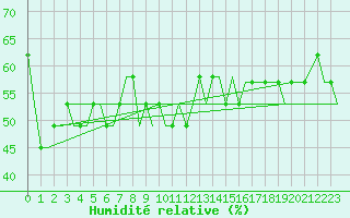 Courbe de l'humidit relative pour Perm'/Bolshoe Savino