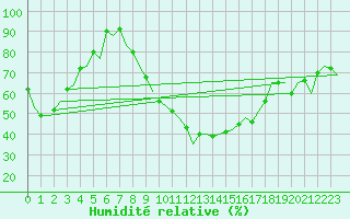 Courbe de l'humidit relative pour Vigo / Peinador