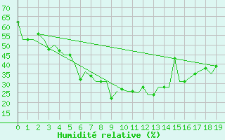 Courbe de l'humidit relative pour Nagpur Sonegaon