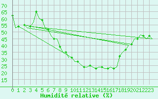 Courbe de l'humidit relative pour Luxembourg (Lux)