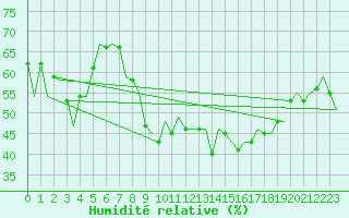 Courbe de l'humidit relative pour Vigo / Peinador