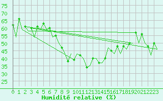 Courbe de l'humidit relative pour Bronnoysund / Bronnoy