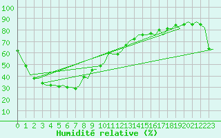 Courbe de l'humidit relative pour Alice Springs Aerodrome