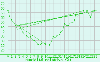 Courbe de l'humidit relative pour Chiang Mai