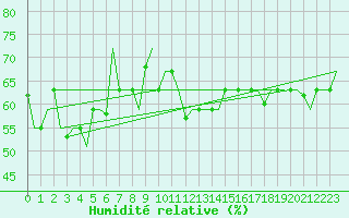 Courbe de l'humidit relative pour Lampedusa