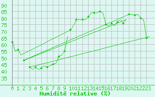 Courbe de l'humidit relative pour Darwin Airport