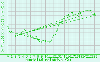 Courbe de l'humidit relative pour Bremen