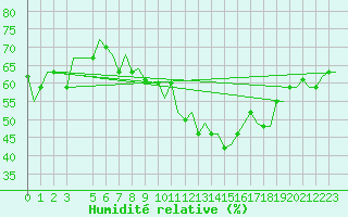 Courbe de l'humidit relative pour Djerba Mellita