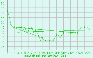 Courbe de l'humidit relative pour Dubrovnik / Cilipi