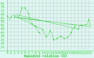 Courbe de l'humidit relative pour Split / Resnik