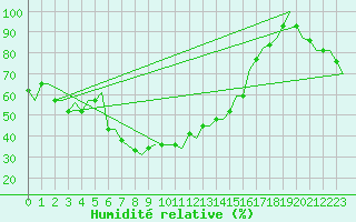 Courbe de l'humidit relative pour Bari / Palese Macchie