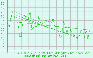 Courbe de l'humidit relative pour Platform L9-ff-1 Sea
