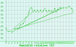 Courbe de l'humidit relative pour Eindhoven (PB)
