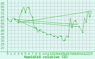Courbe de l'humidit relative pour Sibiu