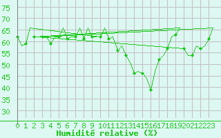 Courbe de l'humidit relative pour Pamplona (Esp)