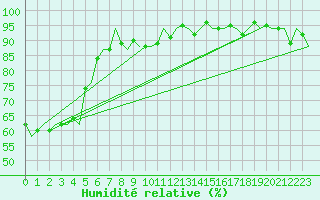 Courbe de l'humidit relative pour Wittmundhaven